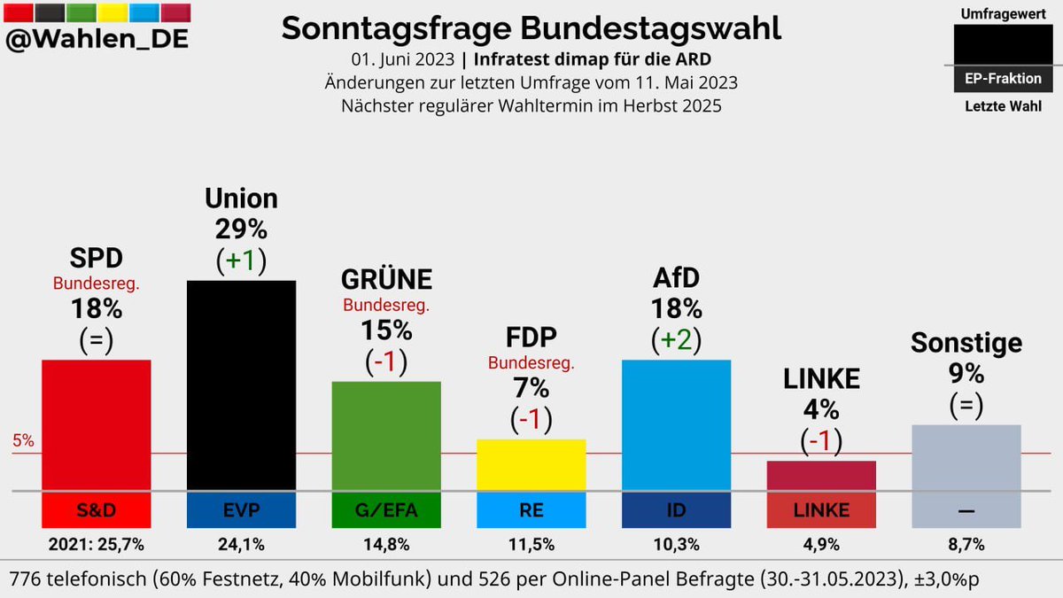 Ab jetzt heißt das neue Ziel: #CDU #CSU einholen!
Auch diese 11% sind noch machbar!
#Stolzmonat #UnserLandZuerst #DeutschlandAberNormal #AfDwirkt #nurnochAfD #AfD #MutZurWahrheit #Zeitenwende #GreatResist