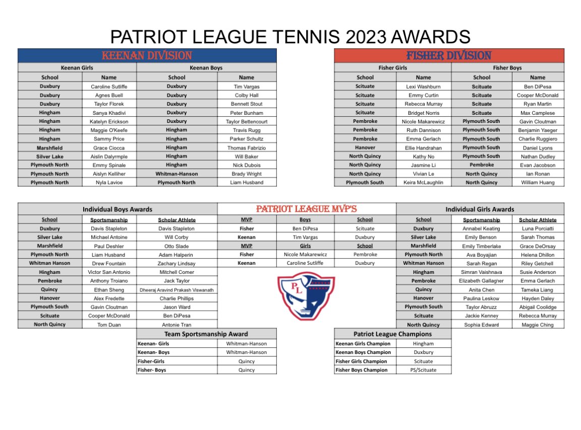 RT @WHathletics: Here are the 2023 Patriot League post season all stars and awards https://t.co/B3Ib8n3b71