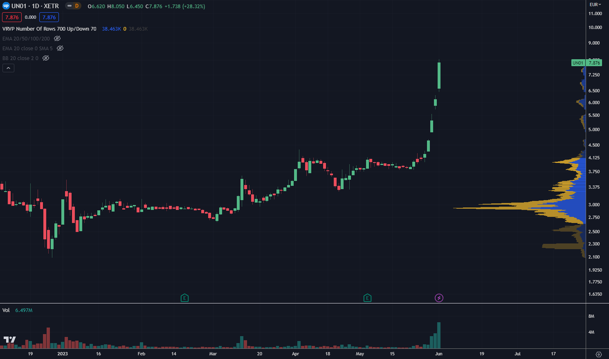 fumanchu6666's tweet photo. Remember Uniper? #UN01
German gas company was worth €15 billion before Putins war
Got bailed out by the German government when 8 billion shares were issued at a price of EUR 1.70
Now its trading at an market cap of over €70 billion
Gamblers still betting
markets are fun 🤡 https://t.co/CIZVZ3phIl