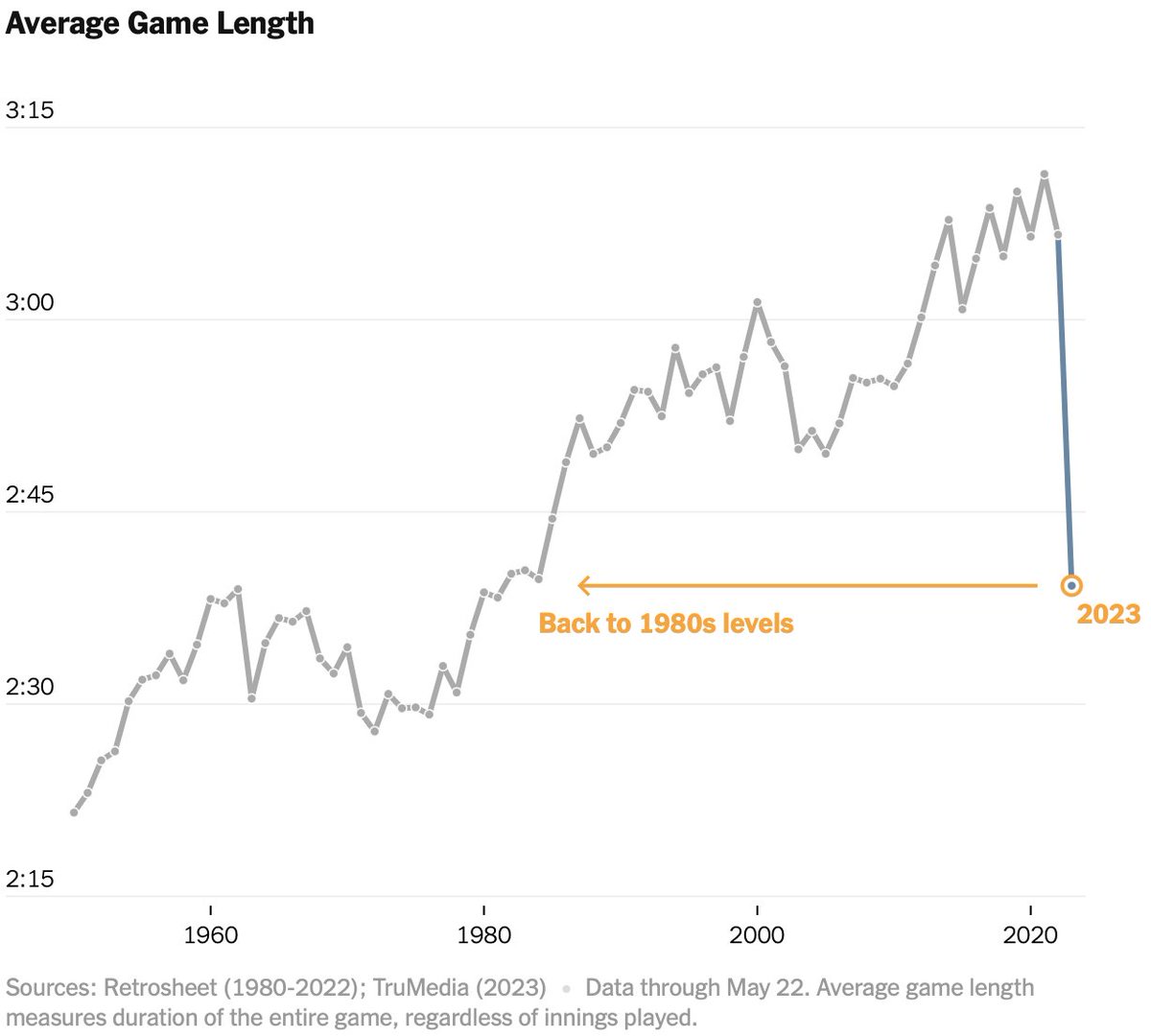 the effect of mlb’s pitch clock &amp; other game changes, graphed: