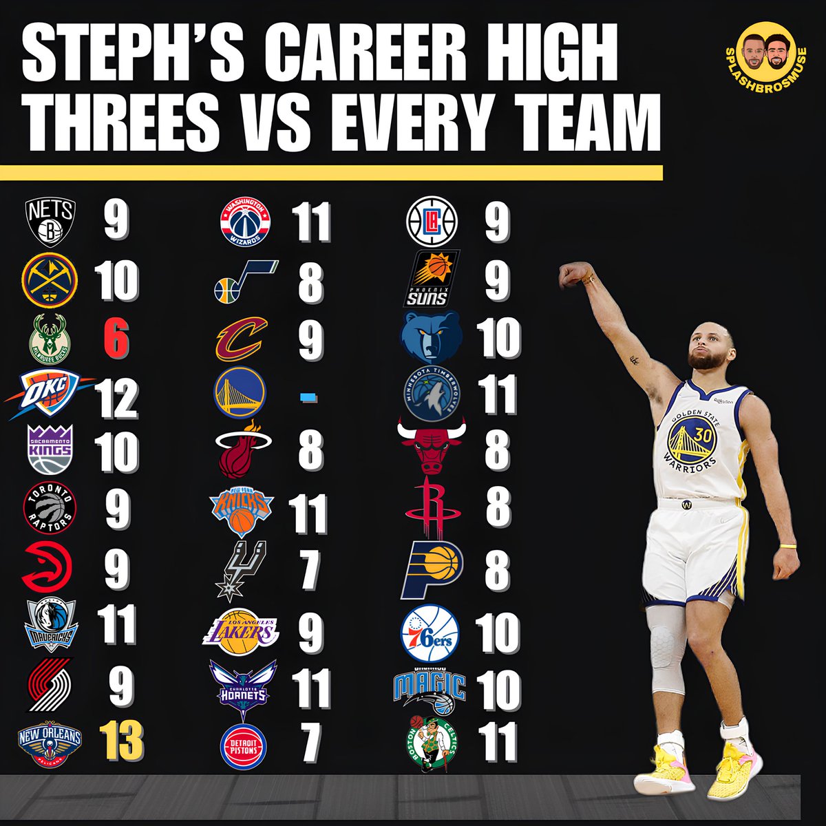 Steph Curry’s career high 3-pointers vs every team: