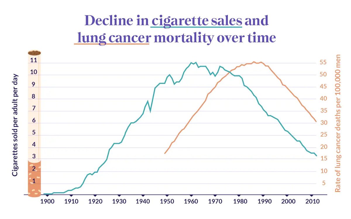 Looking forward to seeing everyone at #ASCO23 on #WorldNoTobaccoDay2023.  It should not be lost on all of us that the BIGGEST impact in saving lives from cancer has been the decline in tobacco use over the past 50 years!
