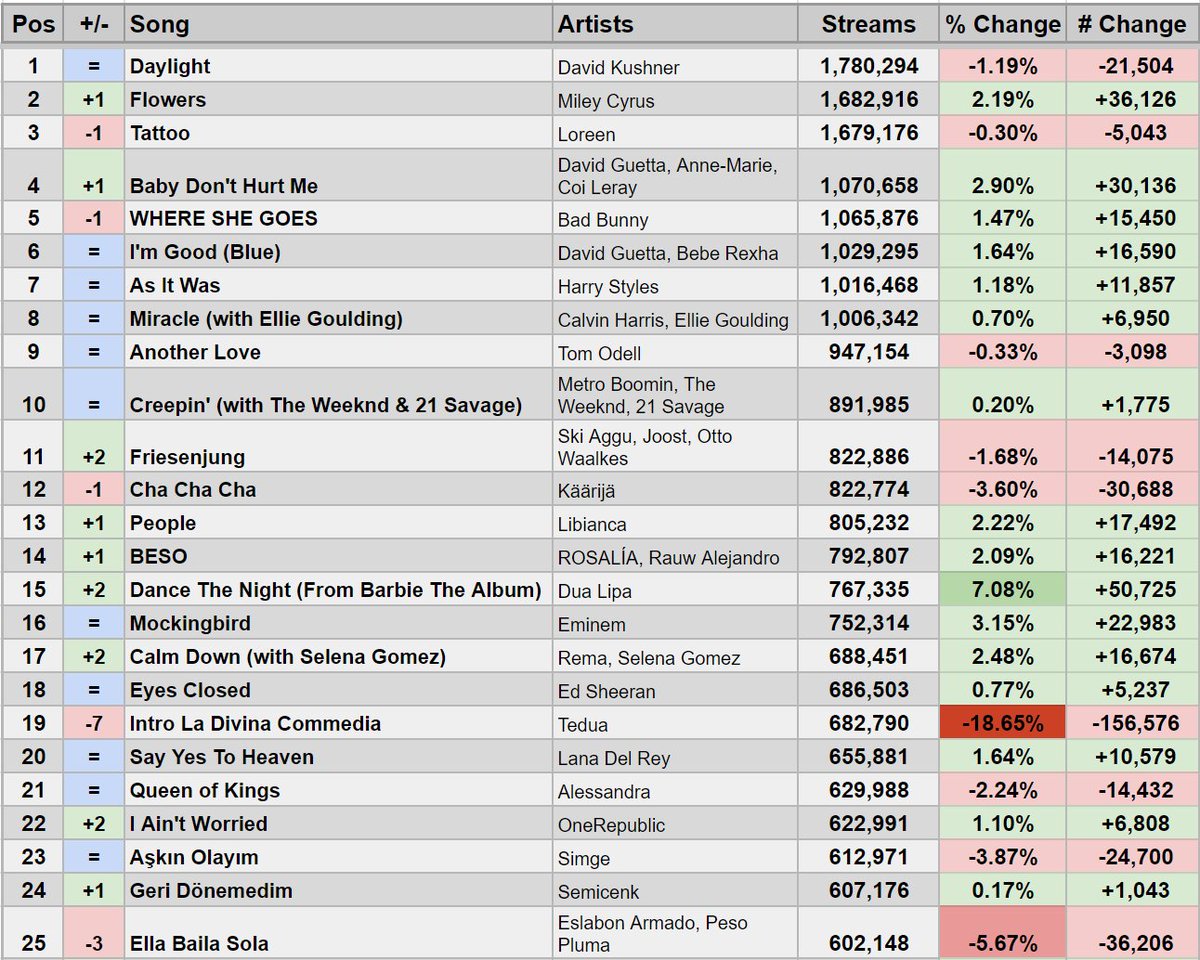 Spotify Stats on Twitter "Top Songs Across 5/31/23 Europe Spotify Charts"