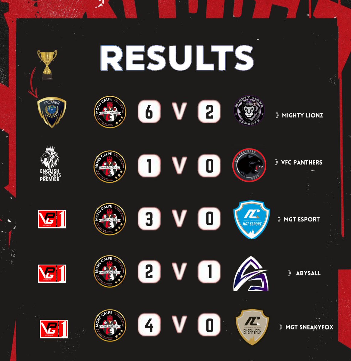 🌟-MONS CALPE-🌟

🏆BRFC
✅️ 6:2 🆚️ MIGHTY LIONZ
3x⚽️ <a href="/Chissyyy14/">Chissyyy ⭕️☝🏻</a>
⚽️ <a href="/JudePierce4/">Comunicado 🇬🇭</a>
⚽️ I-Elliot_24x-I 
⚽️ Adam1105

🏆🏴󠁧󠁢󠁥󠁮󠁧󠁿
✅️ 1:0 🆚️ VFC
⚽️ <a href="/IKunAguero10I/">IKunAguero-10I ⭐🎮 🇸🇮 🇧🇦</a>

🏆I <a href="/SwissVPG/">VPG Switzerland 🇨🇭</a>
✅️I 3:0 🆚️ MGT
⚽️ <a href="/IKunAguero10I/">IKunAguero-10I ⭐🎮 🇸🇮 🇧🇦</a> 
⚽️ <a href="/Sunke97x/">Daniel Sunke 🇩🇰</a>
⚽️ <a href="/Chissyyy14/">Chissyyy ⭕️☝🏻</a> 

1/2 <a href="/OfficialVPG/">Virtual Pro Gaming</a> 
<a href="/MonsCalpeSC/">Mons Calpe S.C. Gibraltar</a>