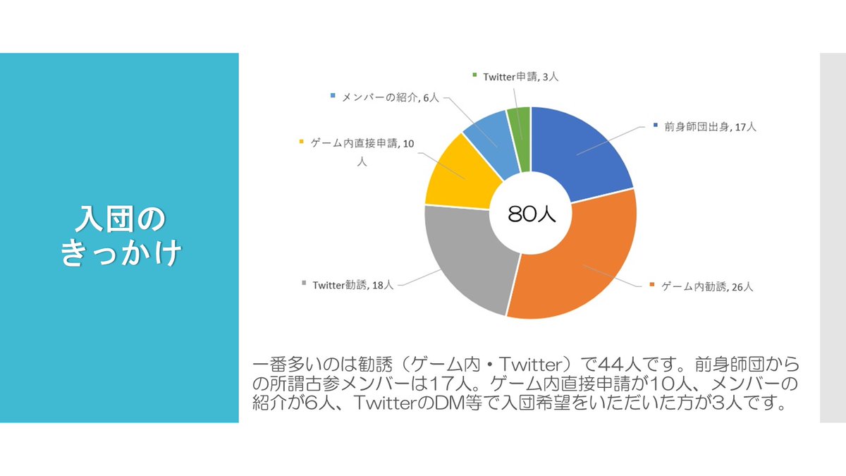 SONICA_punigray's tweet photo. 2021年6月2日、パニグレに師団システムが実装されました。
☆ギャリクシィ☆もおかげさまで2周年。現メンバーと、これまで在籍されたすべての指揮官様に心より御礼申し上げます😌💓
3年目もたのしくギャリギャリするぞ！
#パニグレ2年半アニバ

५✍師団のデータをまとめてみたよ⬇ https://t.co/6RHtVh7pLb