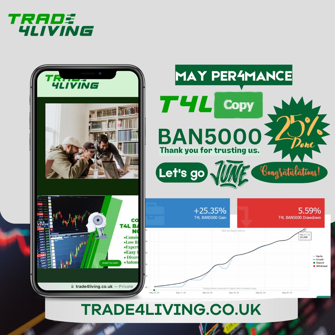 Trade4livingL's tweet photo. 📢 Celebrate with us! The T4L BAN5000 Copy Trading Strategy continues to deliver outstanding results month after month! 🎉💹

May, 2023 Performance:
📈 Profit: +25.35%
⬇️ Draw Down: -5.46%
💰 Profit Factor: 3.21

As we enter a new month, join us on this incredible journey! #copy https://t.co/2lL0uqWpO9