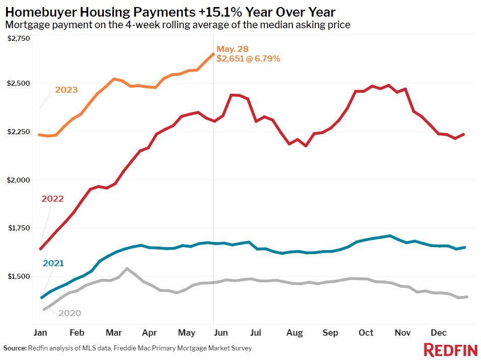 Conor Sen on Twitter "Weekly Redfin update — all the bad rising