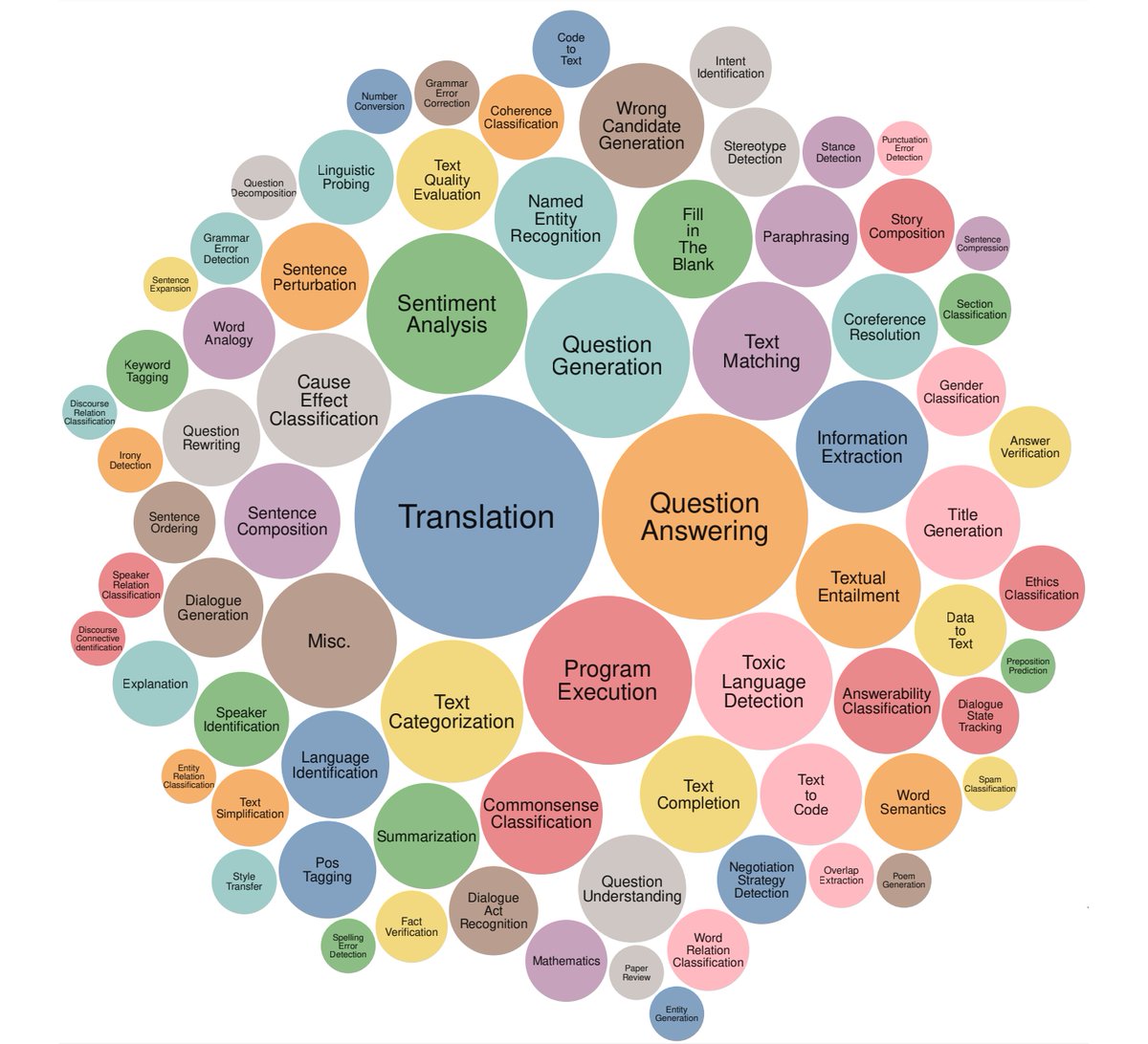 abacaj's tweet image. Curious what you can use LLMs for? I found this figure useful, it shows a large set of NLP tasks as demonstrated by practitioners