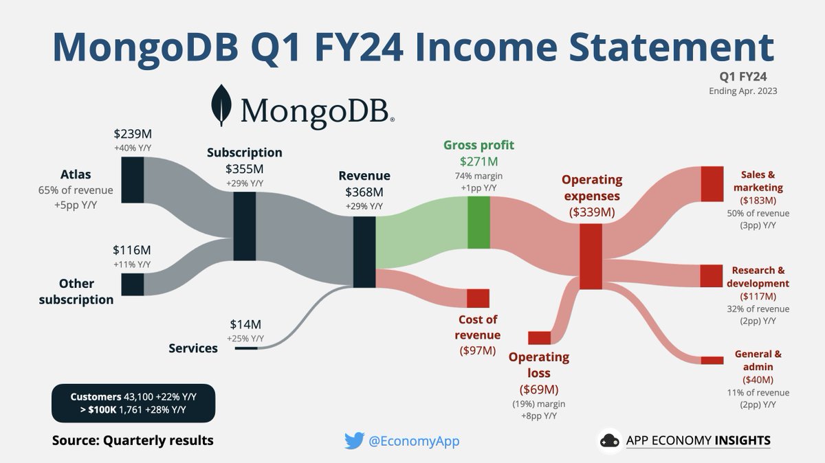 $MDB MongoDB Q1 FY24:

☁️ Atlas grew +40% Y/Y.
📈 65% of revenue (+5pp Y/Y).
🧑‍🤝‍🧑 43K customers (+22% Y/Y).

• Revenue +29% Y/Y to $368M ($21M beat).
• Operating margin -19% (+8pp Y/Y).
• Non-GAAP EPS $0.56 ($0.37 beat).

🌿 FY24 Revenue $1.532B ($37M raise).