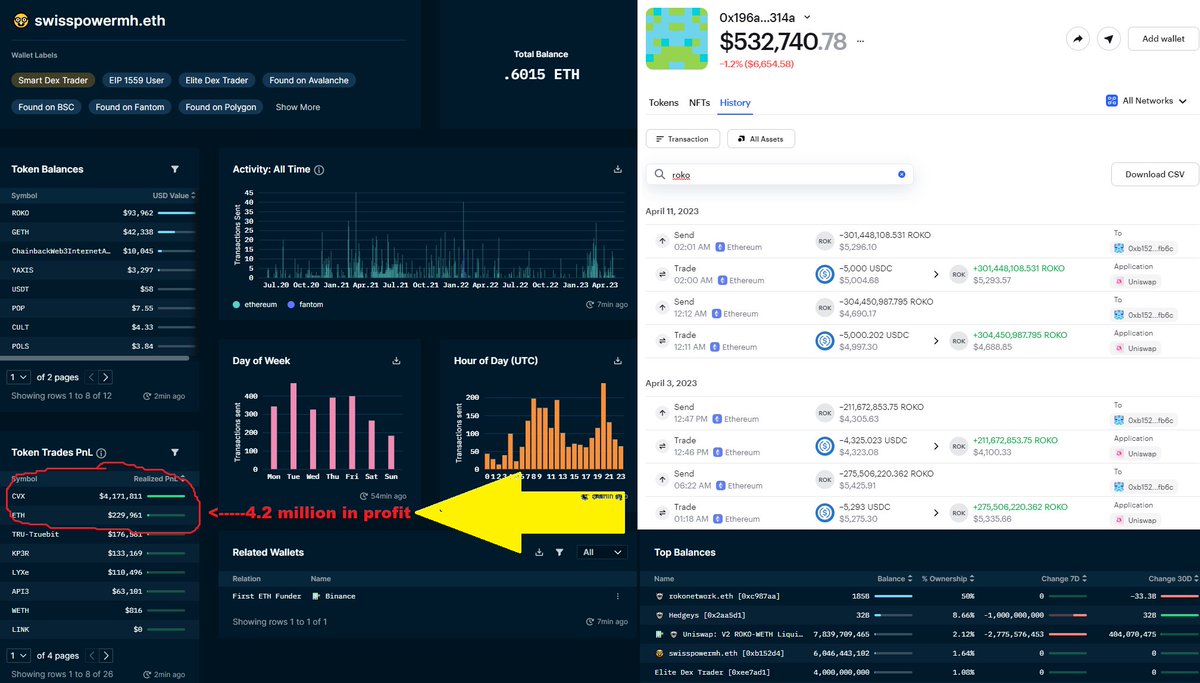 Unmasking the mysterious #1 holder, swisspowermh.eth, in the $ROKO saga... 

An April buying spree amassed them $100k worth

Now they ride the wave of ROKO, after a colossal win in the bull market with $CVX profiting them 4.2 million! 🌊

🐳is $ROKO their next big whale move? 🐋