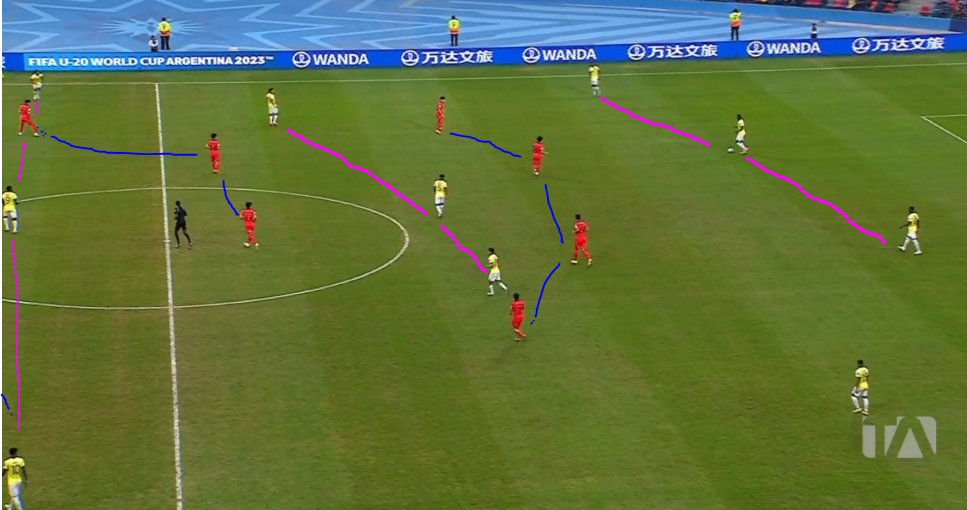 #CoreaDelSur le va a ganando a Ecuador, pero es fácil ver que se debe a que están jugando en escuadra. Lo cual hace más versátil para Corea captar balón ante direccionamiento lineal de la Tri. No importa todavía tenemos todo para corregir y remontar ¡Vamos Ecuador! #MundialSub20