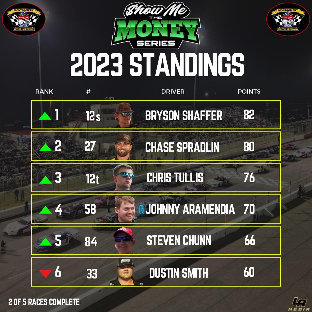 A big shake up in points after the Disturbing the Peace 100 for the Show me the Money Series! 📊 @MMSracetrack / @brysonshaffer12