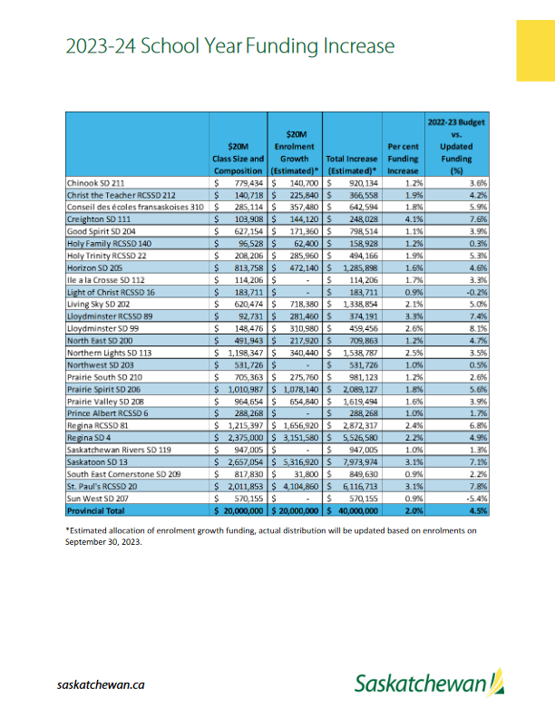 RegPublicSchool's tweet photo. This just in from @SKGov. "$40 Million Funding Boost To School Divisions To Support Growth And Classroom Complexity" https://t.co/Pbov7wTVkf https://t.co/65nkzUBUc1