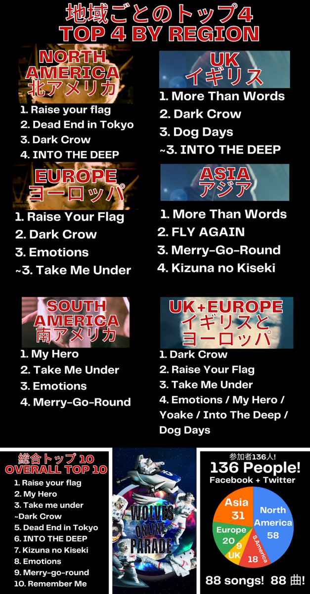 RamuORamuO's tweet photo. 「日本語はこの投稿の後です！」
While the Wolves take a break (?) before the European tour, I have analysed all of the results of the Fan Favourite Top 4 Songs poll and made an Overall and by Region Top 4!

136 people took part!
@mwamjapan @MWAMofficial @mwaminfo029 @gaugaufukkou https://t.co/7psWXl8GdW