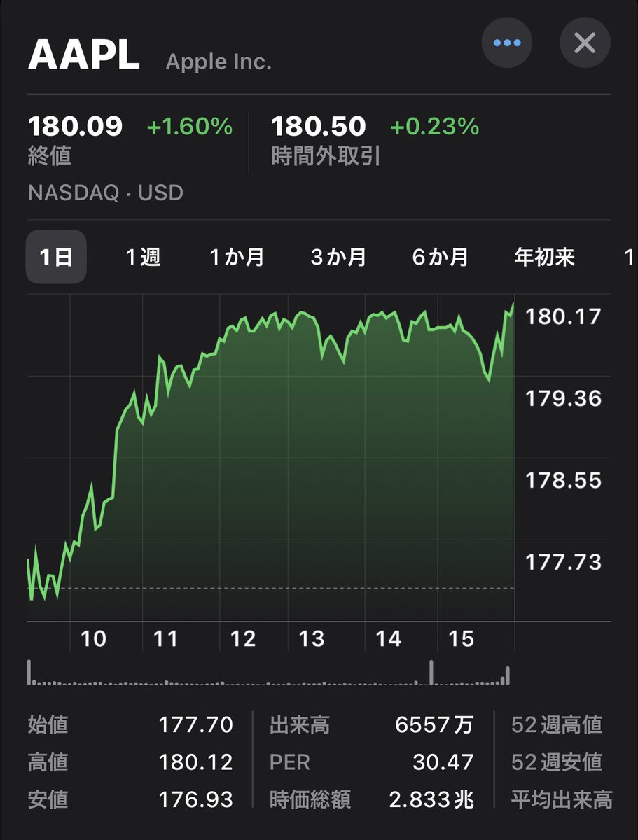shu_stock's tweet photo. 2023.6/2
1日のNY株式は反発。米下院は連邦政府の債務上限を停止する法案を可決。今後の上院での審議についても、過半数を占める民主党のシューマー院内総務が採決を急ぐ姿勢をみせている。米債務上限問題の警戒感が一段と和らぎ、次第に買いが優勢となった。
#AppleStockPrice #アップル株価 #米国株 https://t.co/ycBkuNOzqa