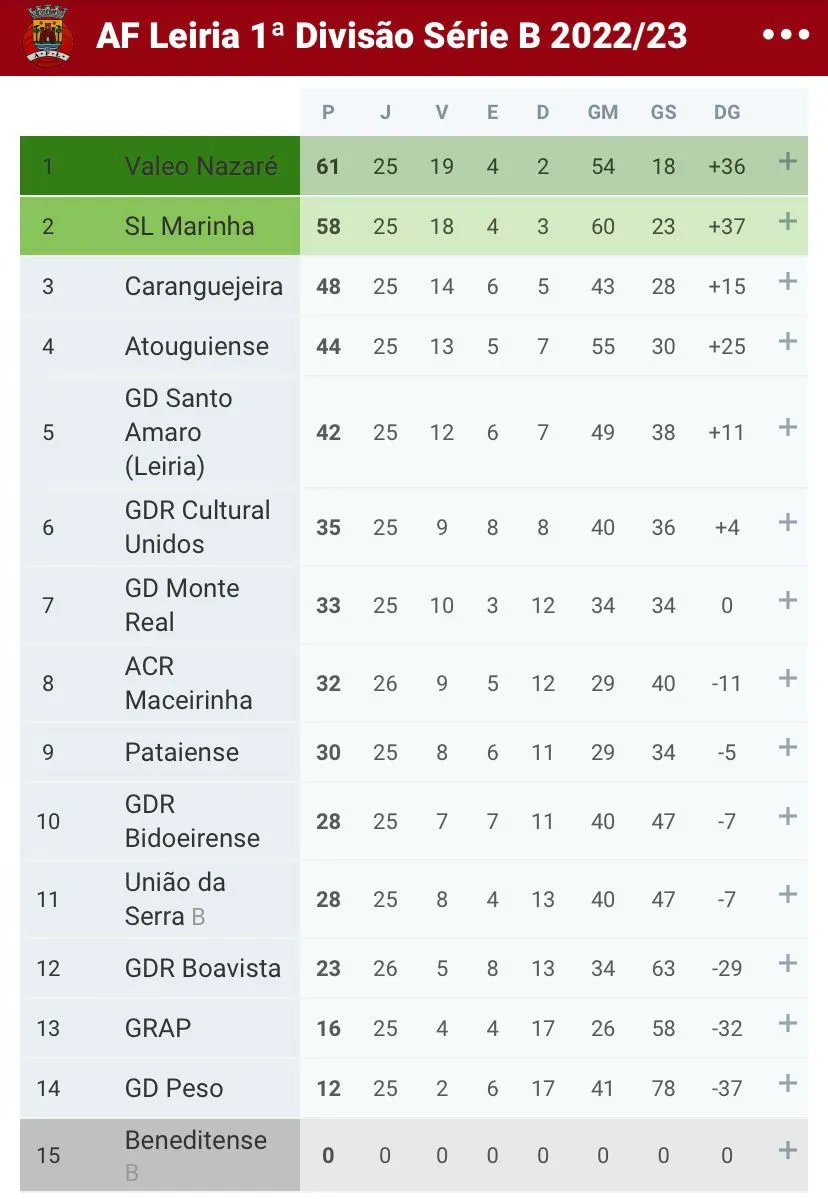 Liga 3 Série B 2022/23 :: Portugal :: Clubes :: Perfil da Edição 