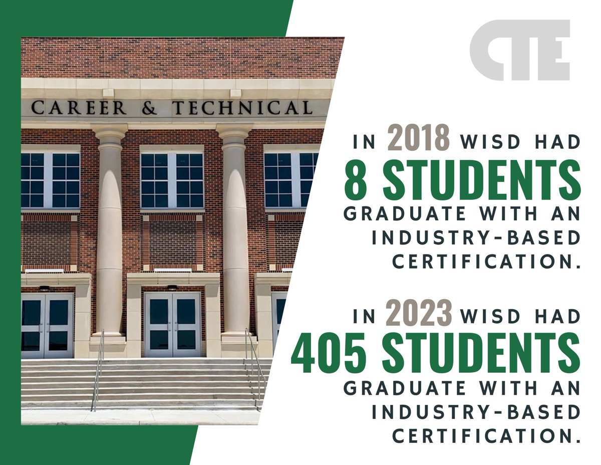 We cannot say enough about the hard work our students and teachers put into learning industry skills, but we can give a HUGE SHOUTOUT to them and the numbers prove it!

Great job @WaxahachieISD CTE students & teachers!

#limitless #wisdlimitless #cte #careerandtechnicaleducation
