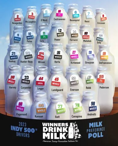 What do winners drink? That's easy - it's milk! Josef Newgarden, winner of the 2023 Indianapolis 500 carried on the 'Winners Drink Milk' tradition by celebrating with whole milk in Victory Lane. Full story at bit.ly/winnersdrinkmi…
#WeKnowDairy #WinnersDrinkMilk #Indy500