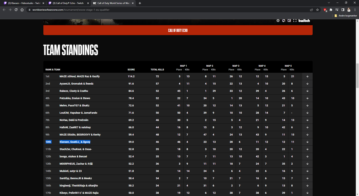 Ended in top 10 and #Qualified for the WSOW EU FINALS  w/ @_ilgooy <a href="/GoatDJ_/">GoatDJ</a> 
<a href="/InsightGaming__/">Insight Gaming</a>
