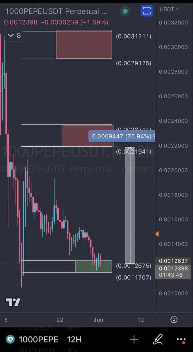 100xShaman's tweet photo. Idk if I’m nuts or what, but $PEPE could run like 70%+ from here https://t.co/XvZw2k1tlC