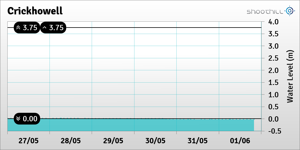 On 01/06/23 at 20:00 the river level was -0.03m.