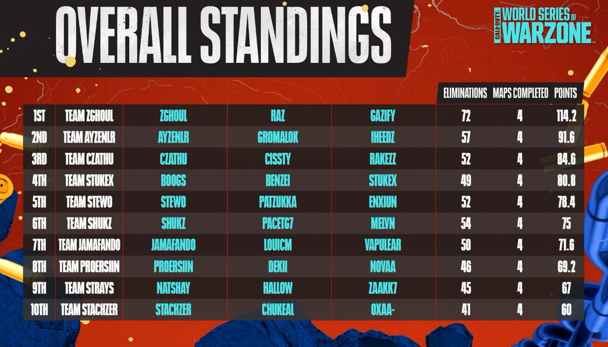 Razzzv_'s tweet image. 1st Place of the WSOW Qualifier and Top Fragger w/@zGhoullll &amp;amp; @GazifySSJ 🐐🐐🐐
