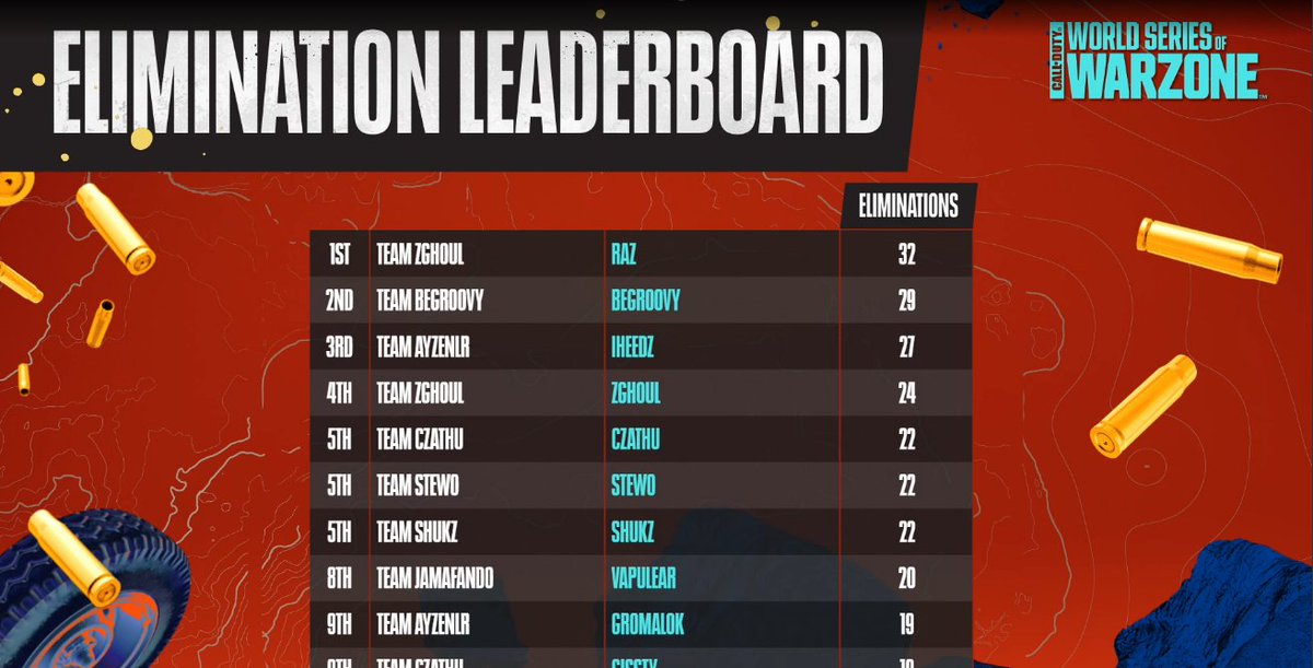 Razzzv_'s tweet image. 1st Place of the WSOW Qualifier and Top Fragger w/@zGhoullll &amp;amp; @GazifySSJ 🐐🐐🐐