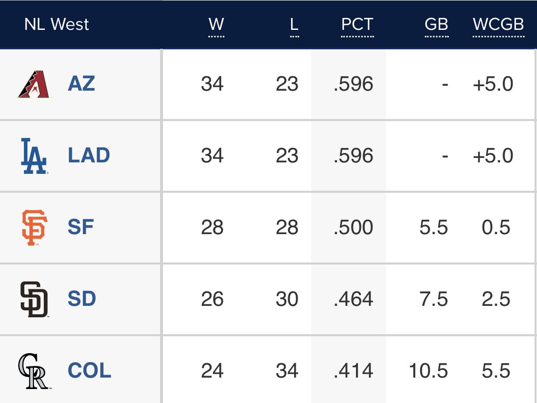 Tied for the best record in the NL West, and also in the National League!

#Dbacks