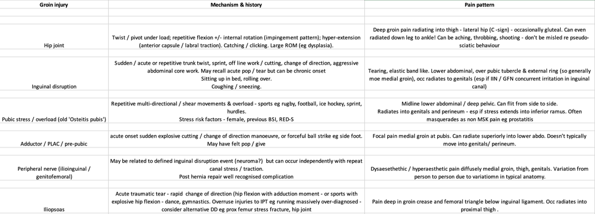 🚨🚨 groin pain cheat table🚨🚨

Groin injury clinical tests lack specificity with a large overlap across conditions....

This makes the history, pain pattern / behaviour & mechanism of injury even more crucial

Hopefully this table I've put together will help you navigate ⬇️