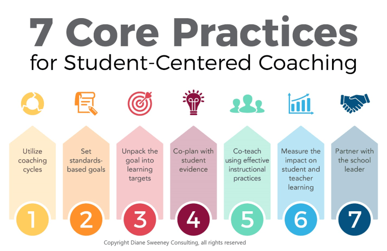  On Twitter The Core Practices For Student Centered Coaching Are 