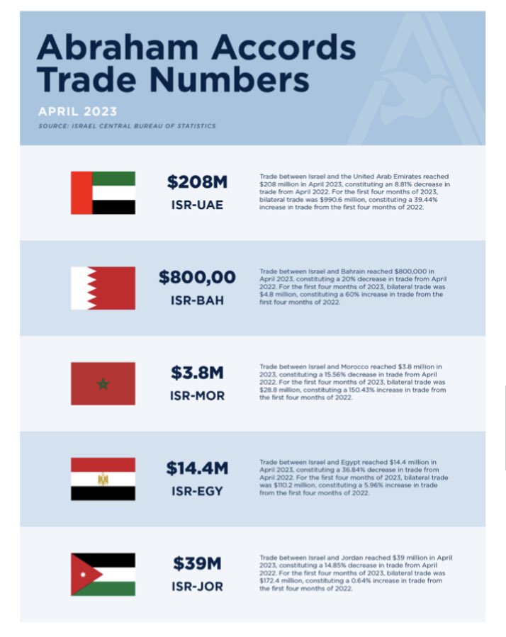 Unstoppable #AbrahamAccords!