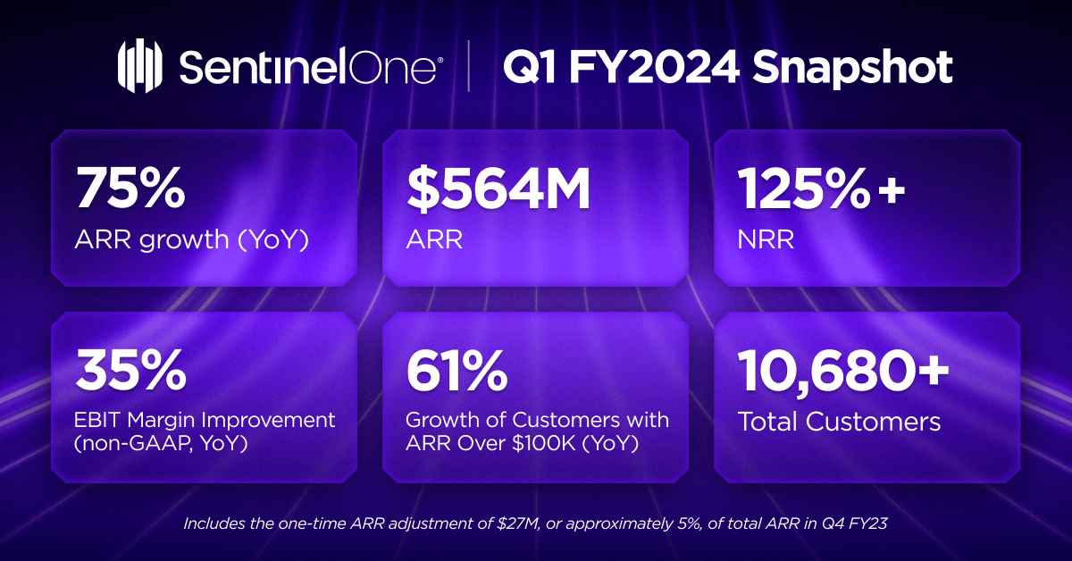 SentinelOne's tweet photo. 📈 Our Q1 results show that we continue to deliver high growth and margin improvement, demonstrating key strengths across our business. We achieved 70% YoY growth in total revenue, surpassed $560M in ARR, & gained a global customer base of nearly 11k.  

Read more: https://t.co/fIgLsXdqMf