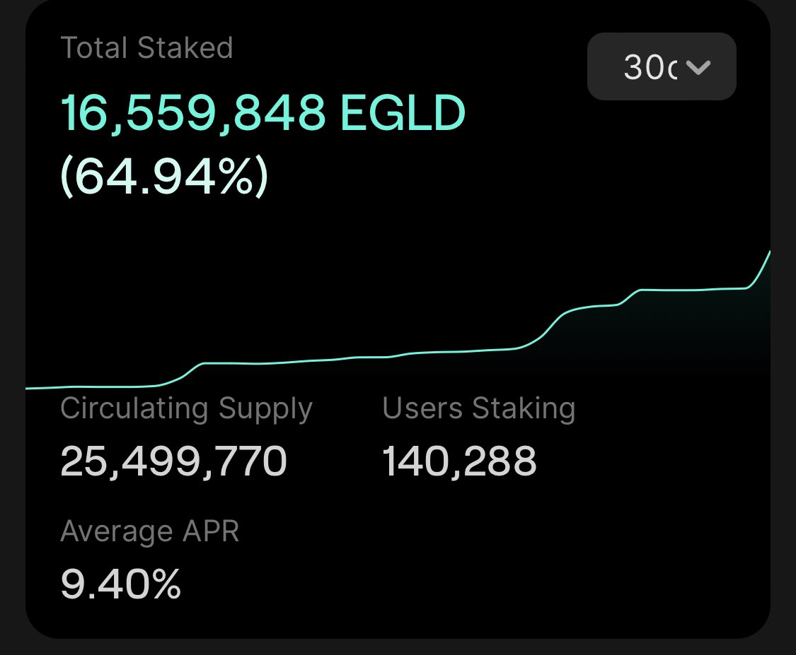 Today : 64.94% of eGLD are staked. (612 millions usd)

1 month ago : 63.3% (649 millions usd)

1 year ago : 52.4% (630 millions usd)

1. Tezos 70.96%
2. Solana 70.51%
3. Cosmos 70.48%
4. MultiversX              <—
5. Cardano 60.97%
6. Avalanche 57.32%
7. Kusama 53.26%

Soon…