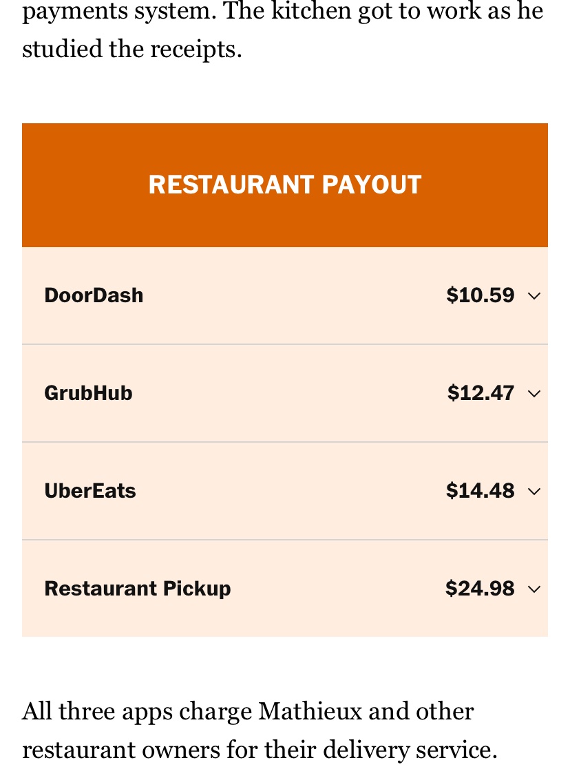 Food delivery is a tough service. DoorDash and UberEats overcharge customers, underpay restaurants, leave the gig workers unhappy, and still don’t make money.

wapo.st/3N921bY