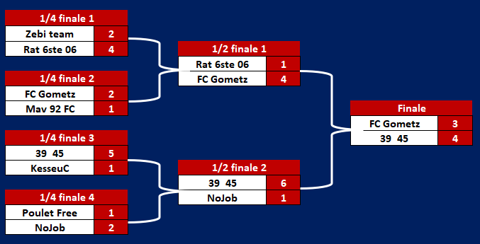 20ème édition du Tournoi Gometz et 1er titre pour 39-45 de @sltcmark. Grosse perf de leur part  ! 🏆🏆🏆 Félicitations à eux et bien joué à tous les participants