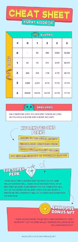 TokenMerchStore's tweet image. Don't forget to connect your web3 wallet to kupay.finance to organize your NFT's for maximum airdrop. #airdrop #KPY #CEX #Listing