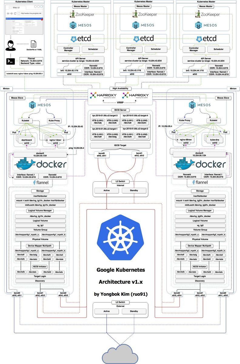 Google Kubernetes Architecture

#devops #devsecops #kubernetes #cicd #k8s #linux #docker #sysadmin #automation #technology #cloudcomputing #serverless #kubectl #microservices #aws #gke #cheatsheet