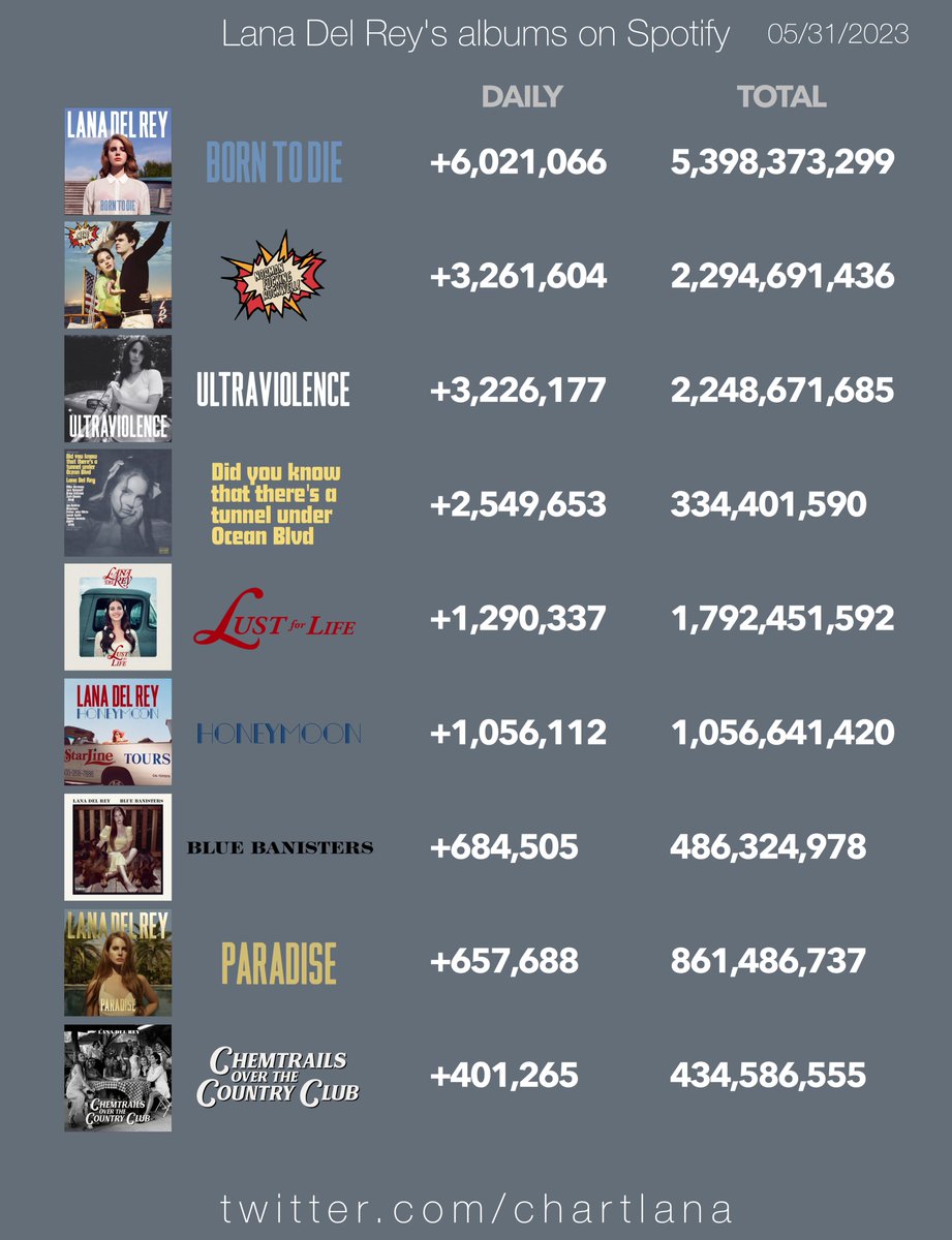 chartlana's tweet photo. Lana Del Rey's most streamed albums on Spotify yesterday (05/31) https://t.co/JJ9mTM0ied