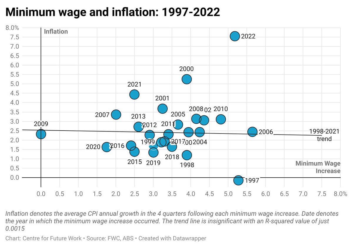 And as for worries about inflation? Our research looked at the correlation between minimum wage rises and inflation growth over the following 4 quarters, and found... well none. 7/8
