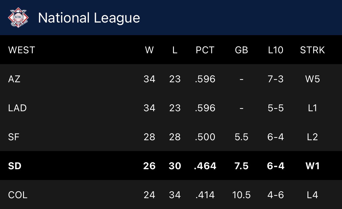 Sammy Levitt | Padres Radio Host on Twitter: "National League West ...
