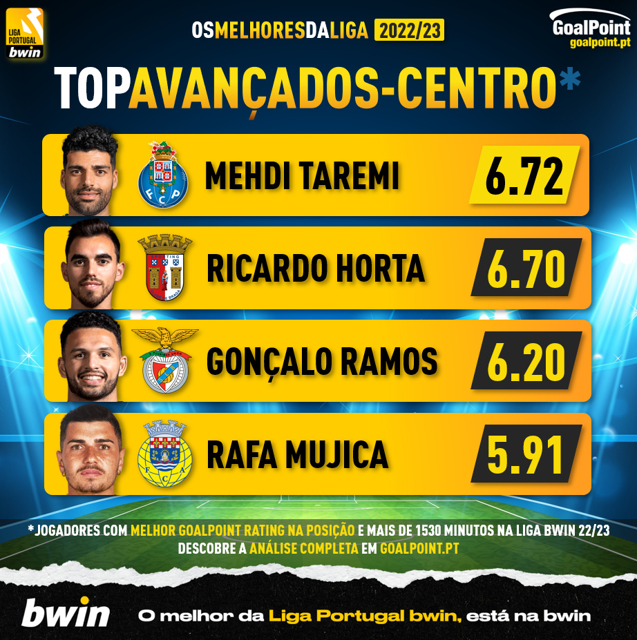 10/10 MELHORES DO ANO: AVANÇADOS-CENTRO Mehdi Taremi 🇮🇷 (@FCPorto) Ricardo Horta 🇵🇹 (@SCBragaOficial) Gonçalo Ramos 🇵🇹 (@SLBenfica) Rafa Mujica 🇪🇸 (@OficialFCArouca) + Info: descobre o que temos a dizer sobre cada um deles bem como os seus StatsCards de época em:…