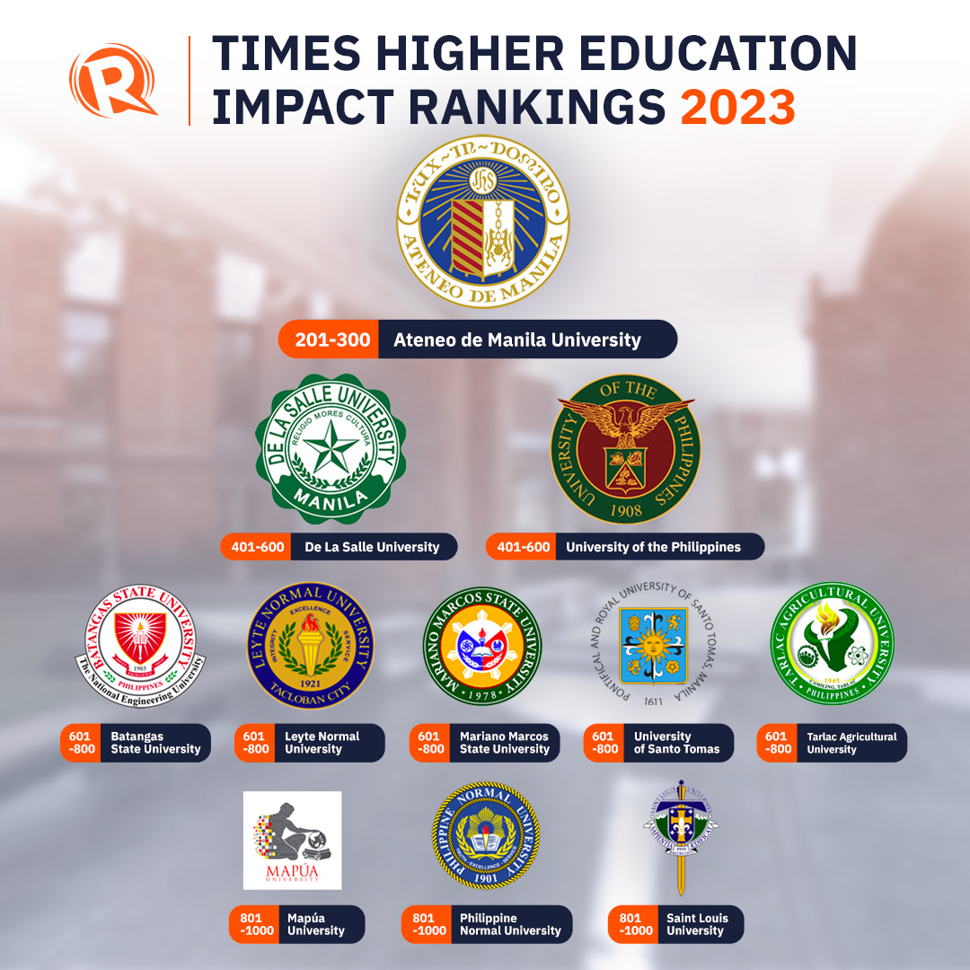 Rappler on Twitter "The Ateneo de Manila University is the highest