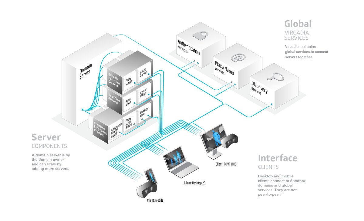 We're in the open... Overte.org. #opensource #metaverse #virtualreality #VR #Desktop #overte

I always like this picture of the Overte overview...