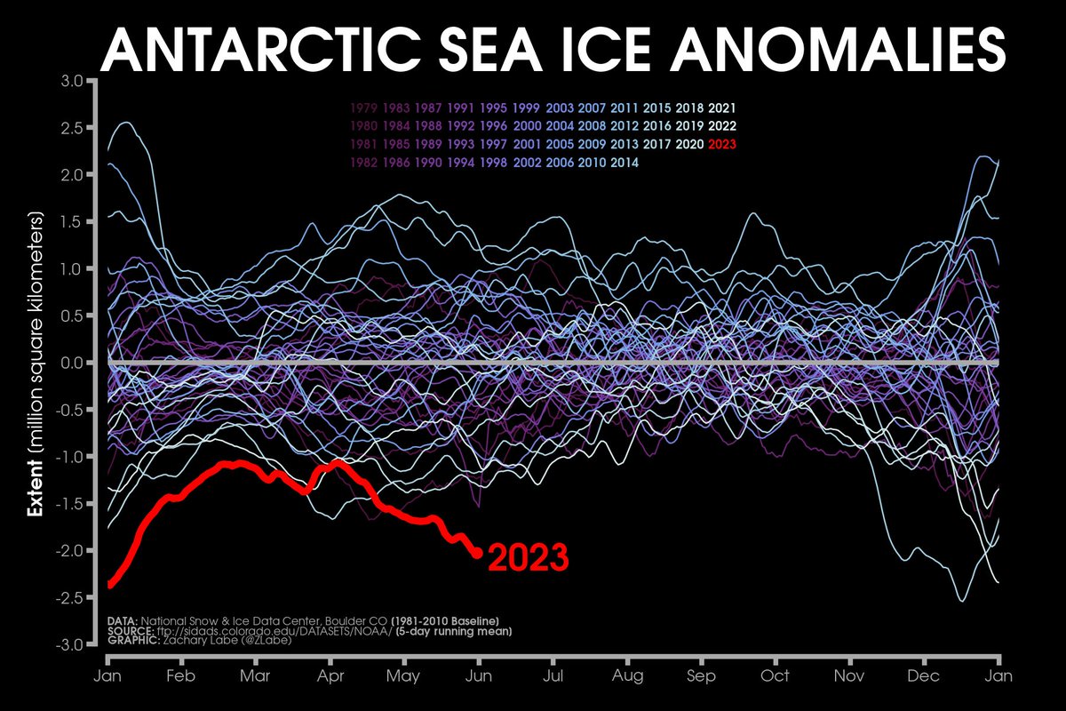 Uh, how large is this sea ice anomaly going to get? 🥴 More visualizations at zacklabe.com/antarctic-sea-…. More background on this ongoing extreme event at wired.com/story/antarcti… and abc.net.au/news/2023-05-3….