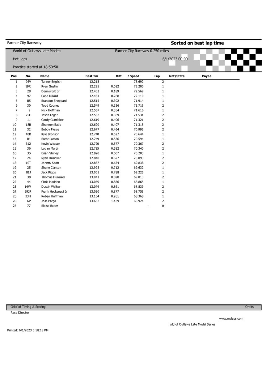 World of Outlaws Late Models on Twitter "From WoOLMS Timing & Scoring"