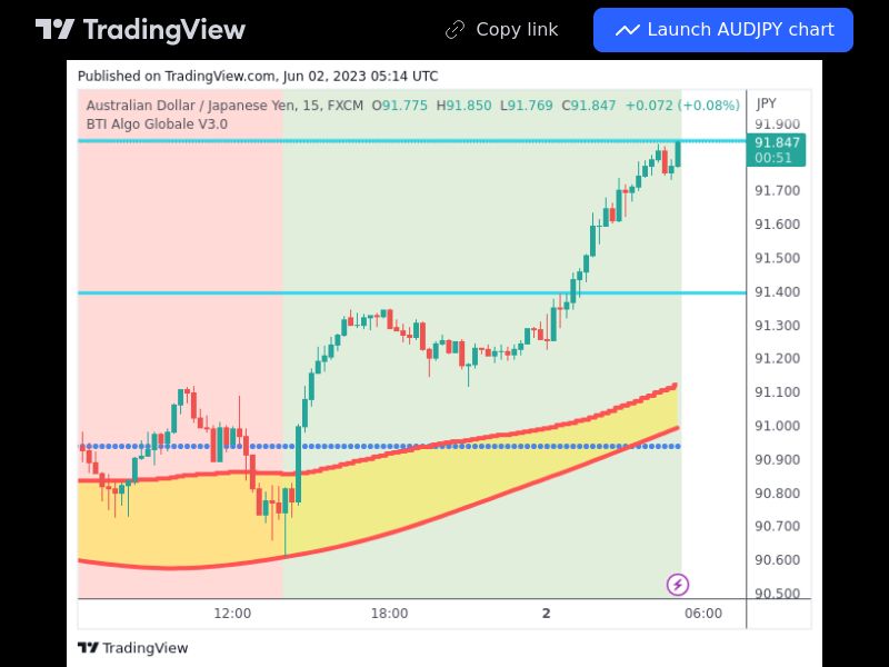 TradingView trade AUDJPY 15 minutes