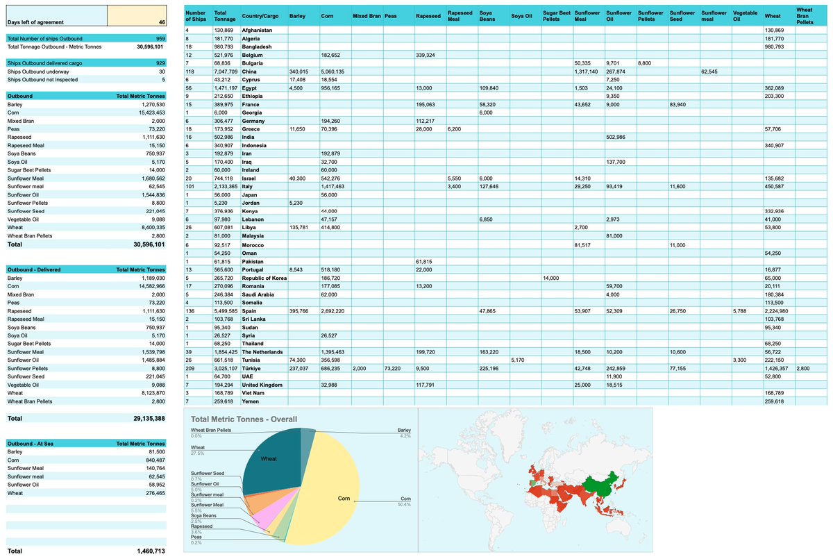 46 days left in the Black Sea Grain Initiative,
958 (+1) ships outbound carrying 30,596,101MT, 
929 (+3) ships delivered carrying 29,135,388MT.
01Jun

🧵⬇️ #bsgi #oatt #wheat #corn #barley #sunflowers #agriculture #maritime #graindeal #blackseagraininitiative