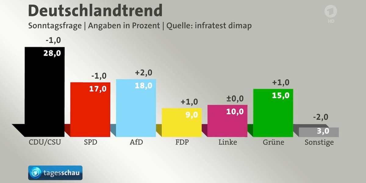 #AfD bei 18% in den Umfragen.
