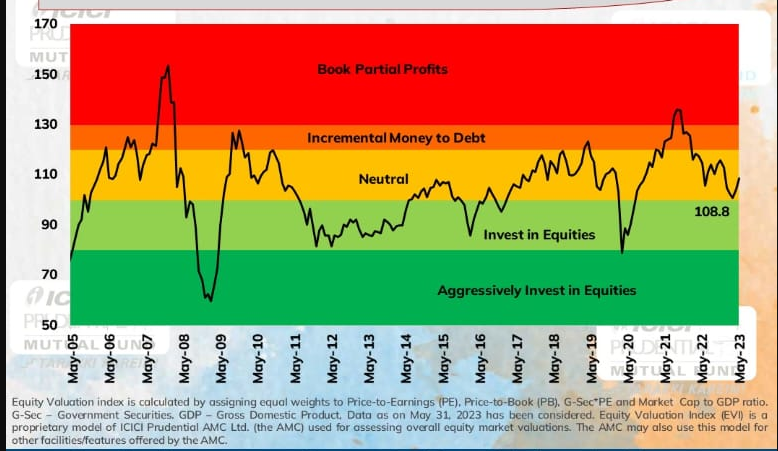 invest_mutual's tweet photo. ICICI's equity valuation index - on neutral. https://t.co/h0Td79Etjg
