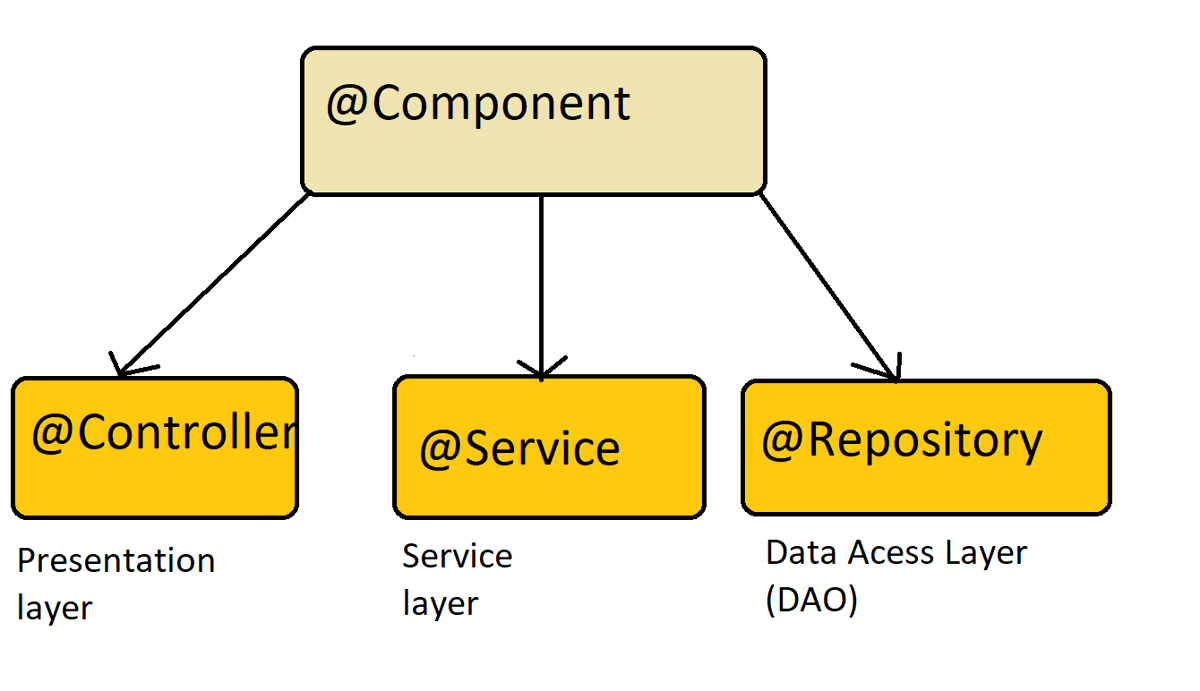 Top 5+ Spring Interview Problem 
2. Boot - bit.ly/3zNyOvr
2. MVC - bit.ly/3bR88Sw
3. Core - bit.ly/3w1xMe5
4. AOP - bit.ly/3AcY6V3
5. Testing - bit.ly/3C1fD43
7. Cloud - bit.ly/3bKWXe9
8. JPA - bit.ly/3AhZ16T